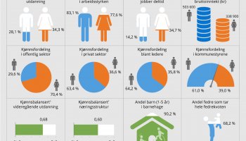 SSB sin oversikt over likestilling på arbeidsmarkedet i Norge