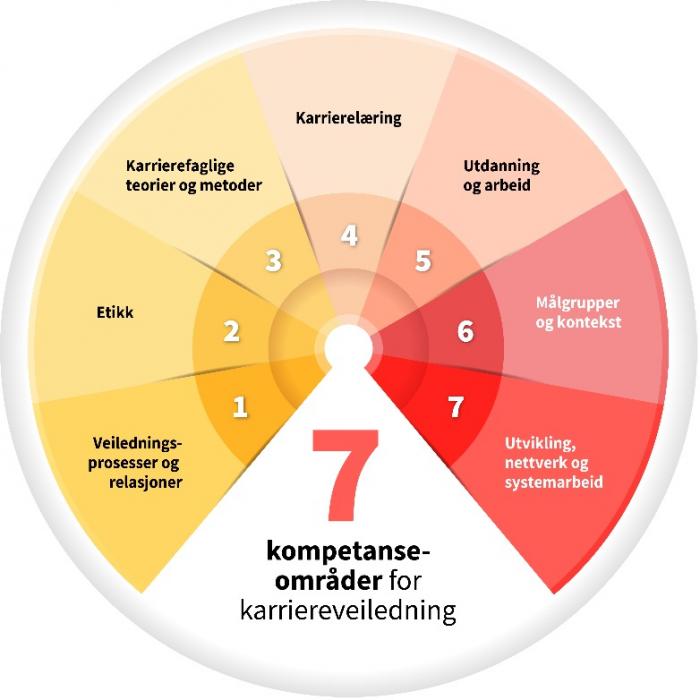 Modell 7 kompetanseområder for karriereveiledning