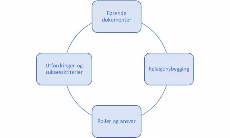 Modell av de fire hovedfaktorene: Utfordringer og suksesskriterier, førende dokumenter, relasjonsbygging og roller, ansvar og utbytte