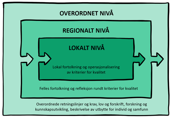 Modell over arbeidet med kvalitet i karriererettleiing i skulen