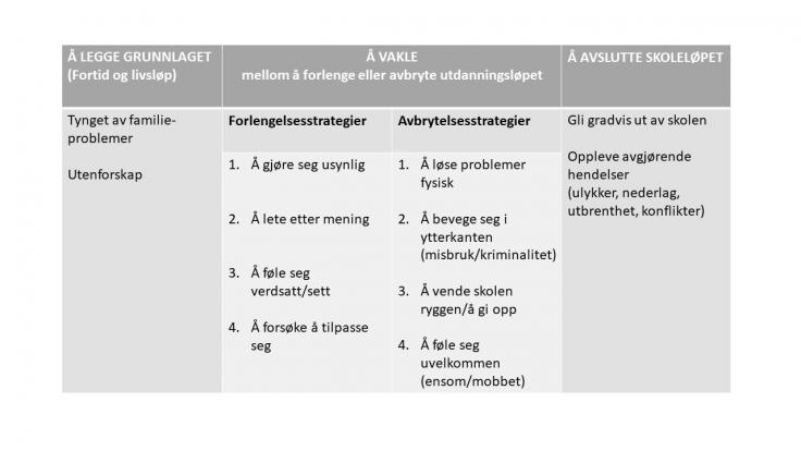 Figur to - modell som viser hvordan grunnlaget legges for vakling med forlengelsesstrategier og avbrytelsesstrategier, og hvordan resultatet kan bli å avslutte skoleløpet 