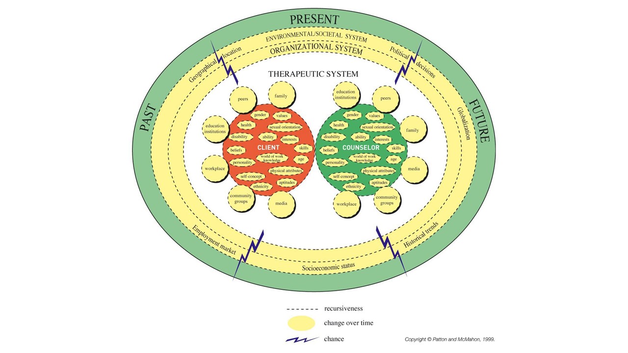 Diagram: Det terapeutiske systemet.