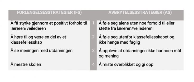 Figur over forlengelsesstrategier og avbrytelsesstrategier