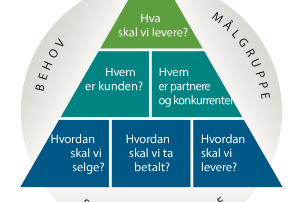 Modell: Lean Buisness Planning