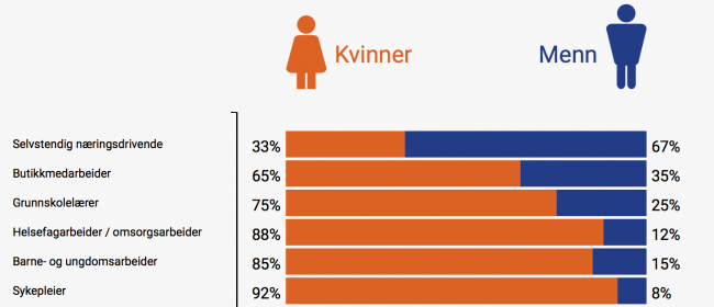Figur av likestillingsstatistikken som brukes på utdanning.no