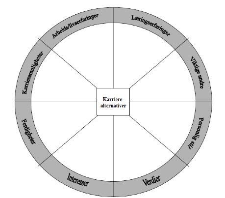 Karrierehjulet