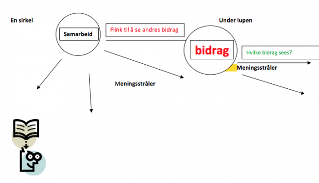 Anne-Britt Markans illustrasjon av et prosessverktøy hun bruker.