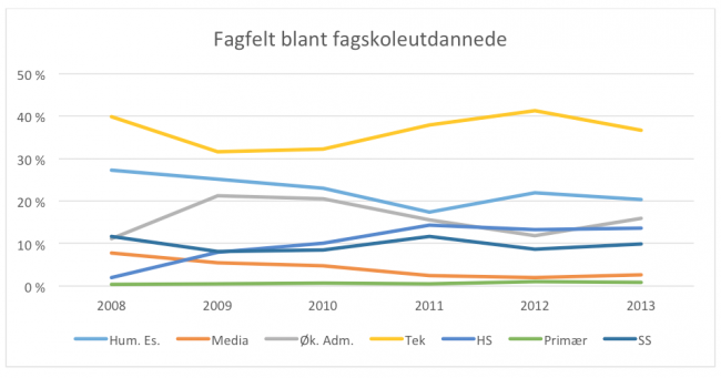 Graf over fagfelt blant fagskoleutdannede